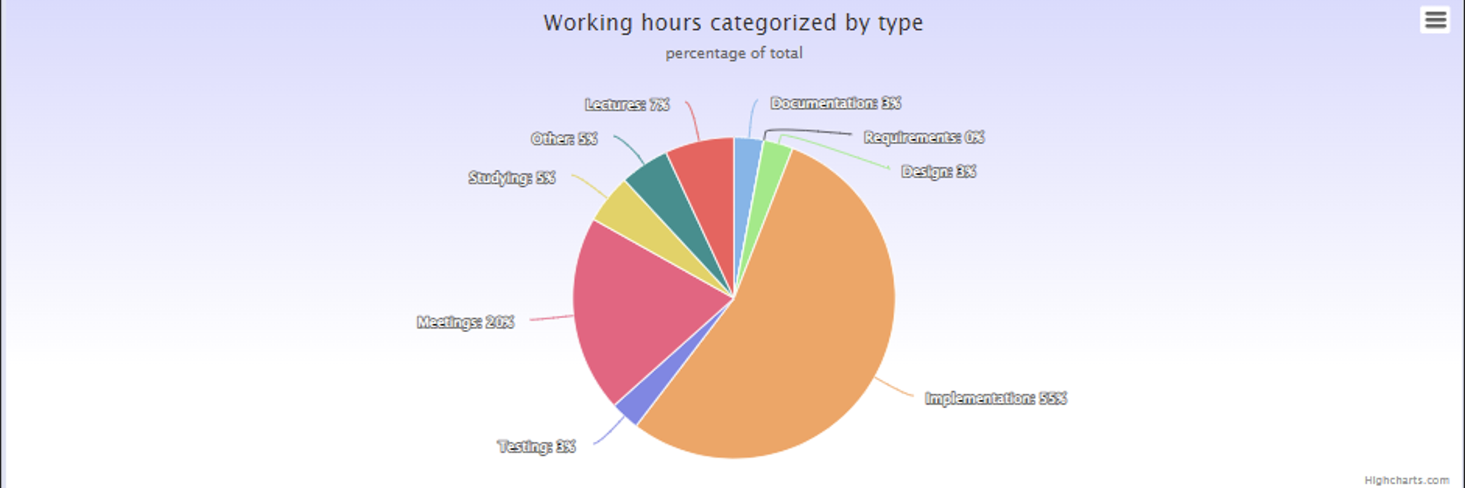 Working hours of the project categorized