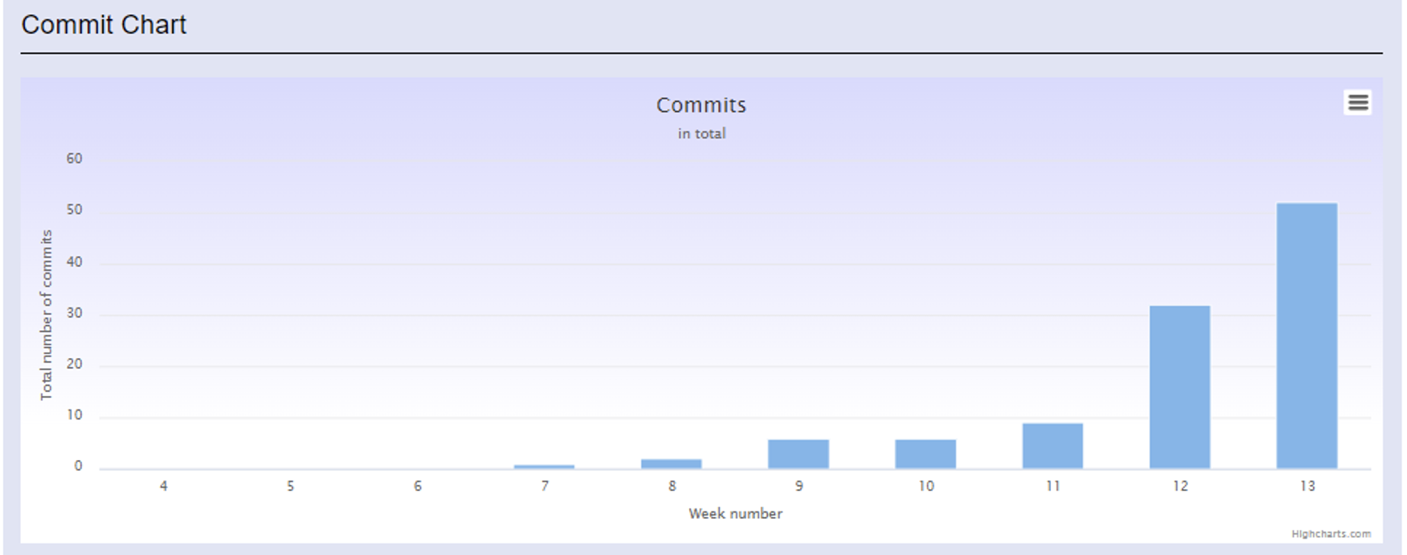 Chart of the project commits